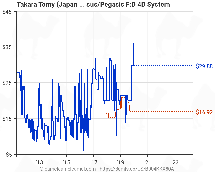Takara Tomy Japanese Beyblade Big Bang Pegasis F:D BB 105 4D System